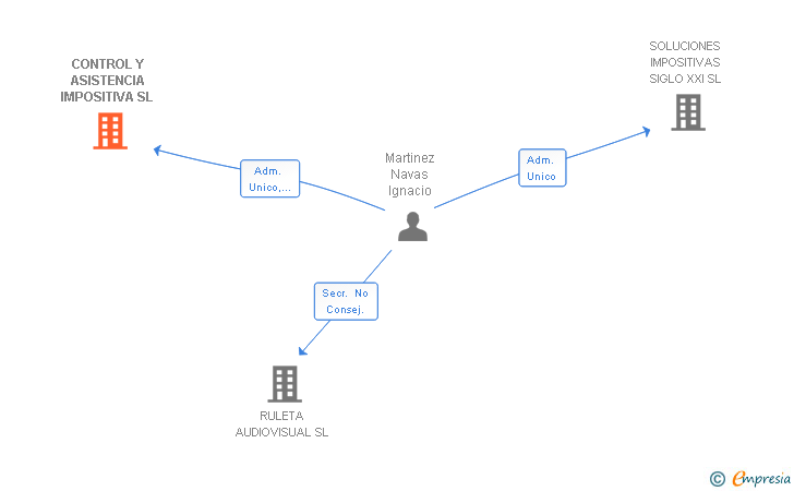 Vinculaciones societarias de CONTROL Y ASISTENCIA IMPOSITIVA SL