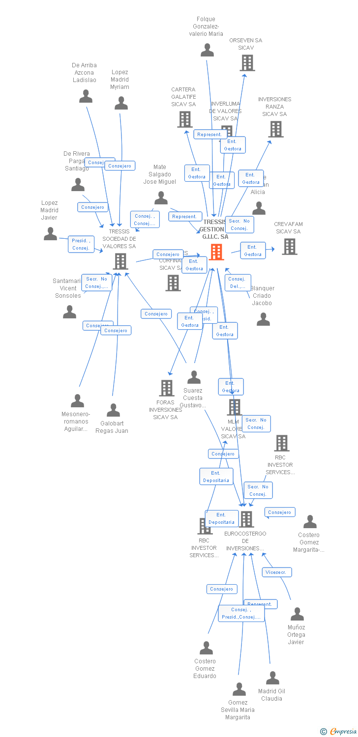 Vinculaciones societarias de TRESSIS GESTION S.G.I.I.C. SA