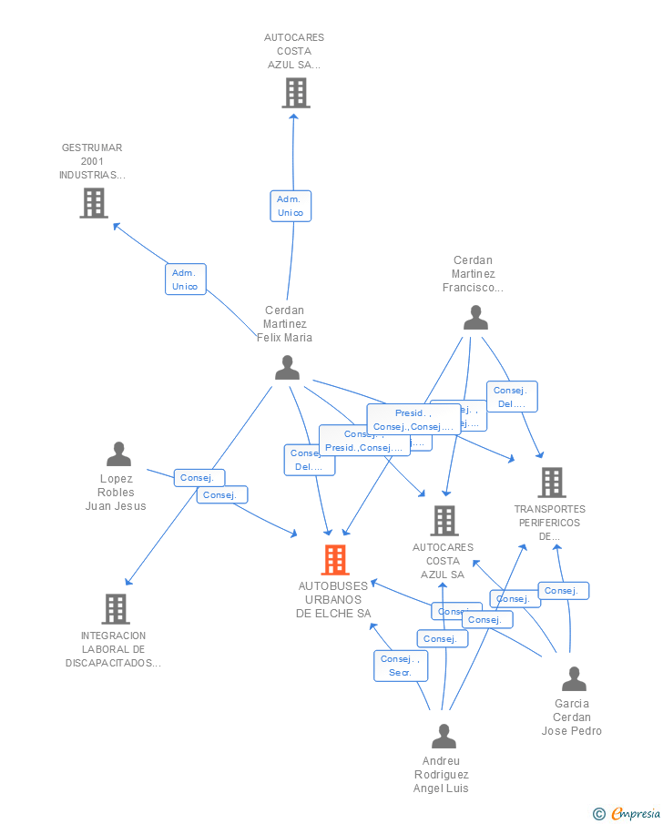 Vinculaciones societarias de AUTOBUSES URBANOS DE ELCHE SL
