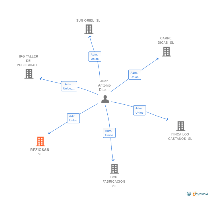 Vinculaciones societarias de REZIOSAN SL