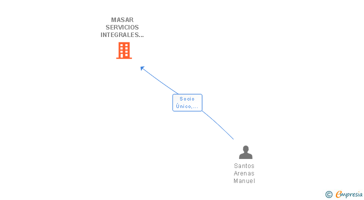 Vinculaciones societarias de MASAR SERVICIOS INTEGRALES SL