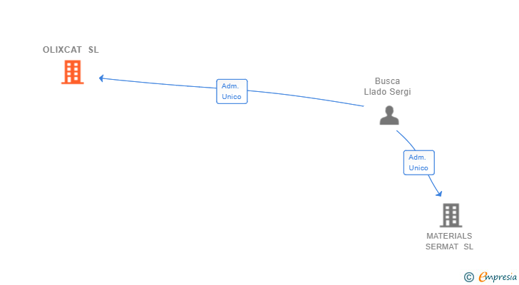 Vinculaciones societarias de OLIXCAT SL