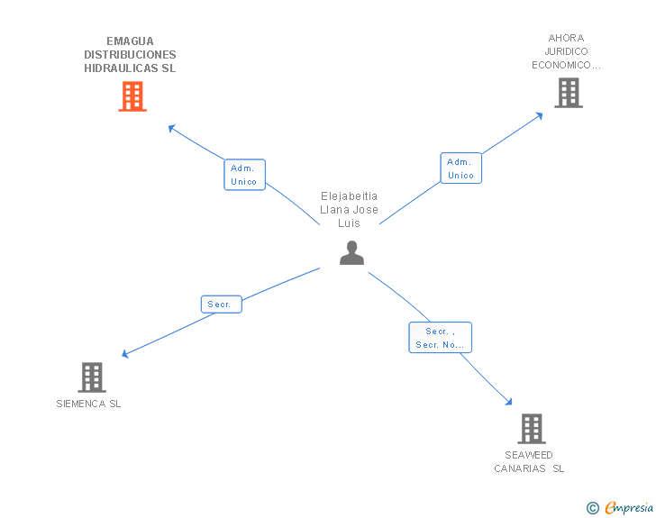 Vinculaciones societarias de EMAGUA DISTRIBUCIONES HIDRAULICAS SL