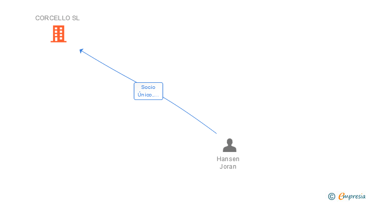 Vinculaciones societarias de CORCELLO SL