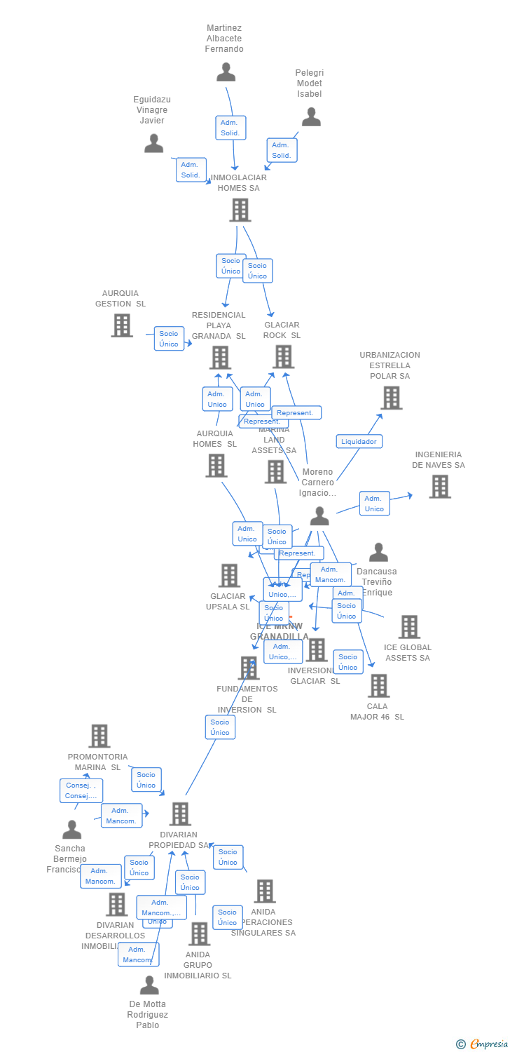 Vinculaciones societarias de ICE MRNW GRANADILLA II SL