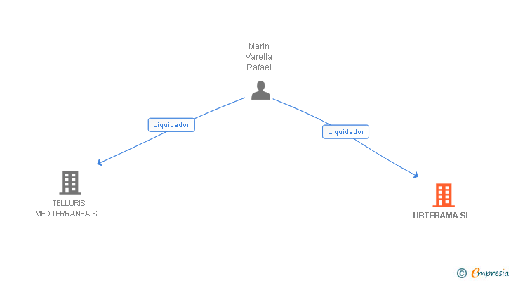 Vinculaciones societarias de URTERAMA SL