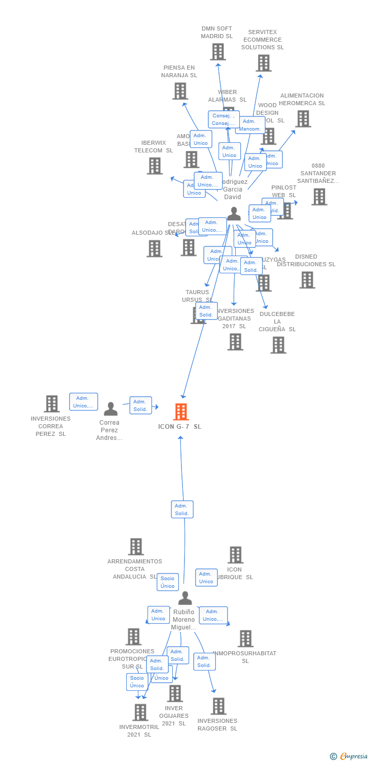 Vinculaciones societarias de ICON G-7 SL