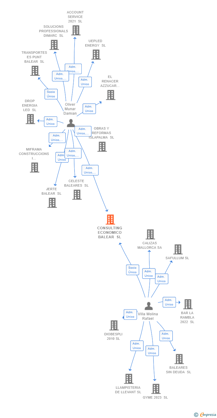 Vinculaciones societarias de CONSULTING ECONOMICO BALEAR SL