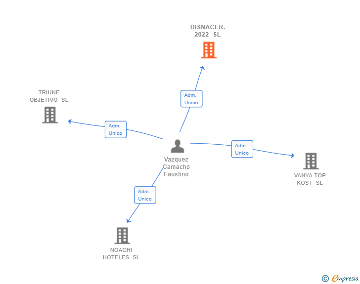 Vinculaciones societarias de DISNACER.2022 SL