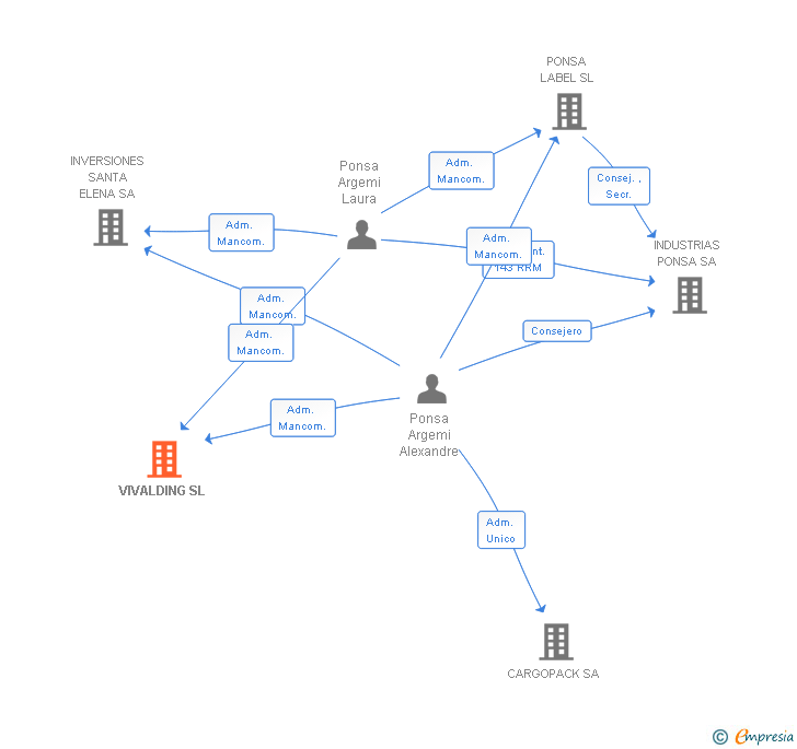 Vinculaciones societarias de VIVALDING SL