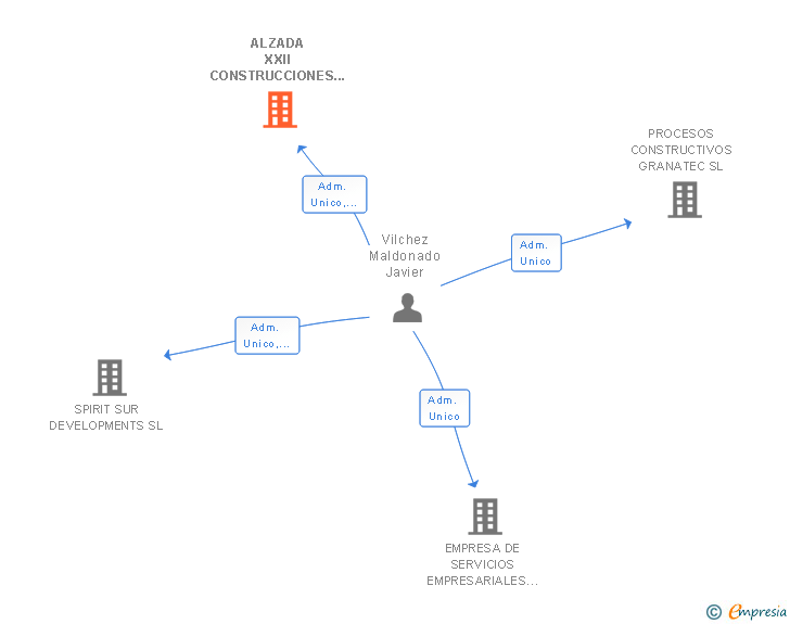 Vinculaciones societarias de ALZADA XXII CONSTRUCCIONES SL