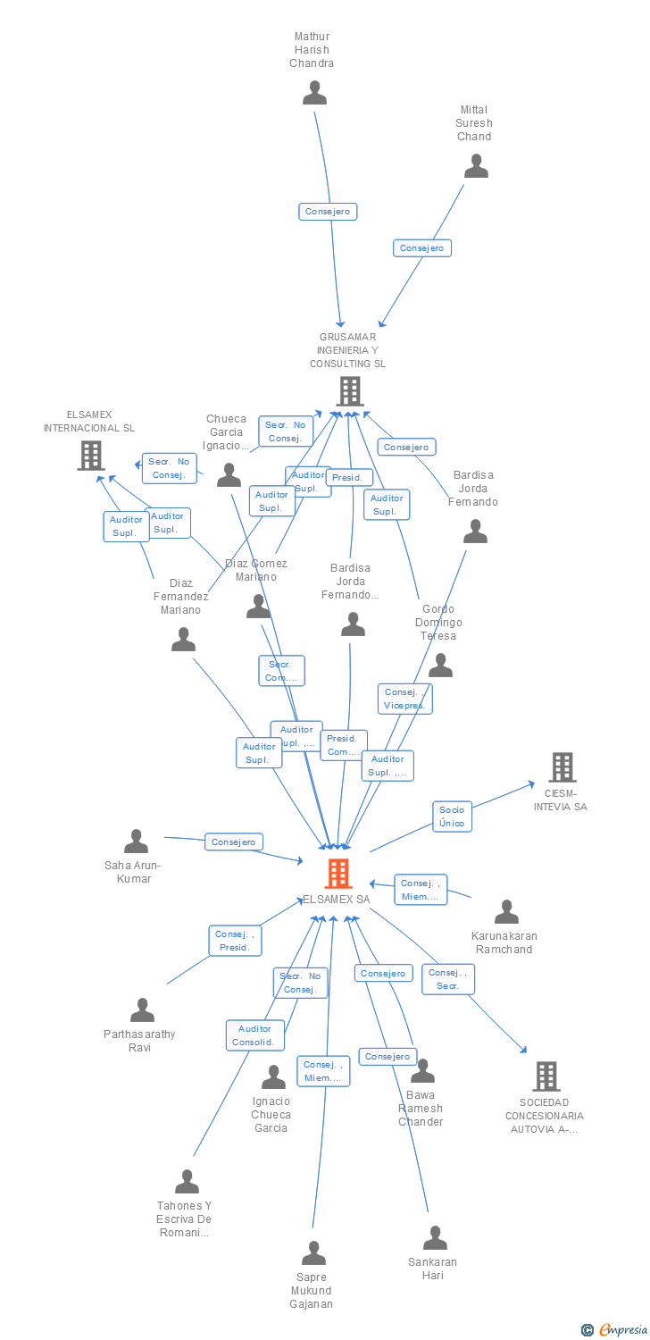 Vinculaciones societarias de ELSAMEX SA