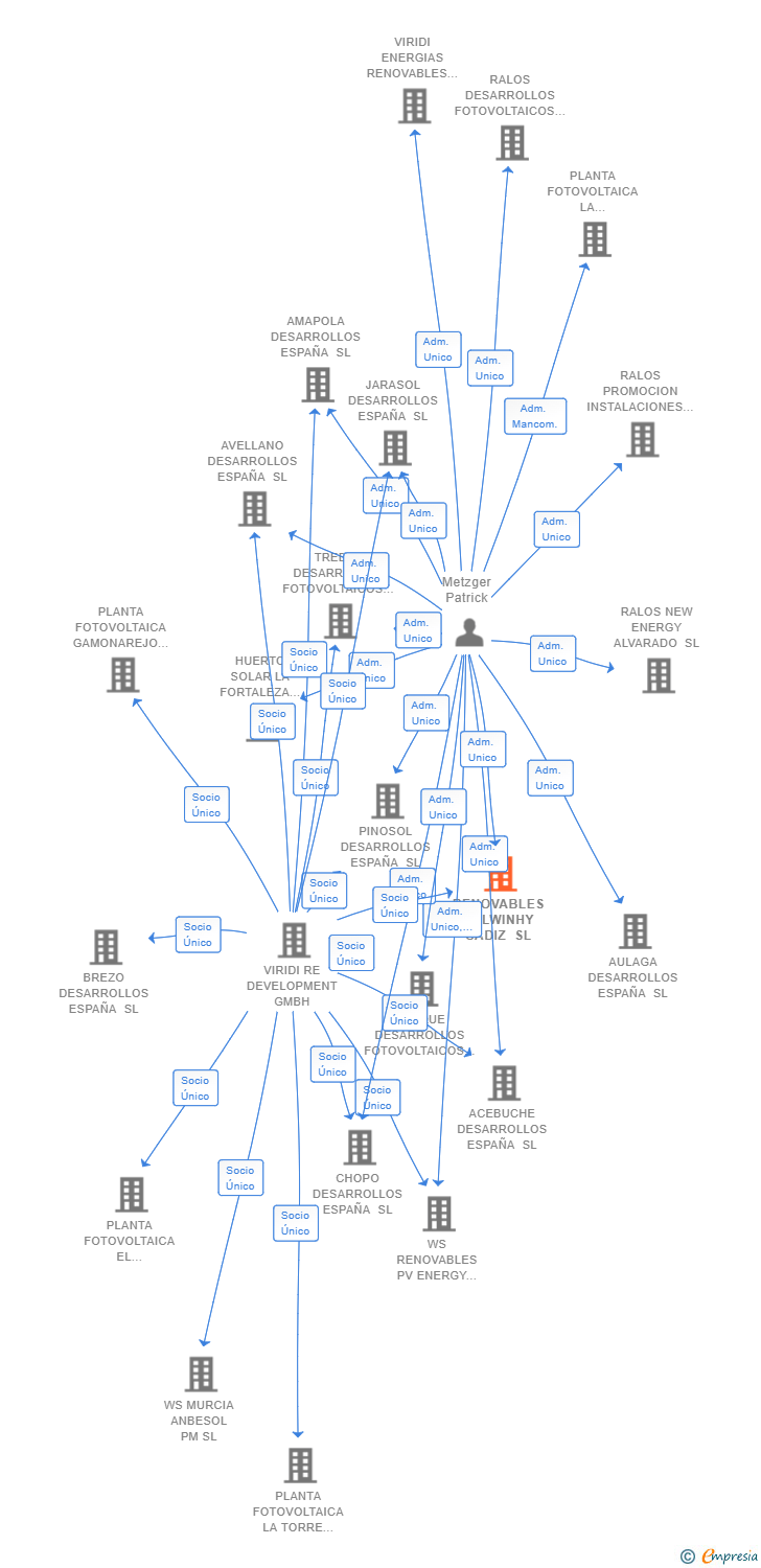 Vinculaciones societarias de RENOVABLES SOLWINHY CADIZ SL