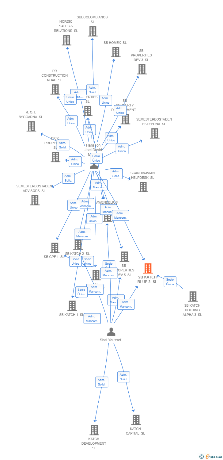 Vinculaciones societarias de SB KATCH BLUE 3 SL
