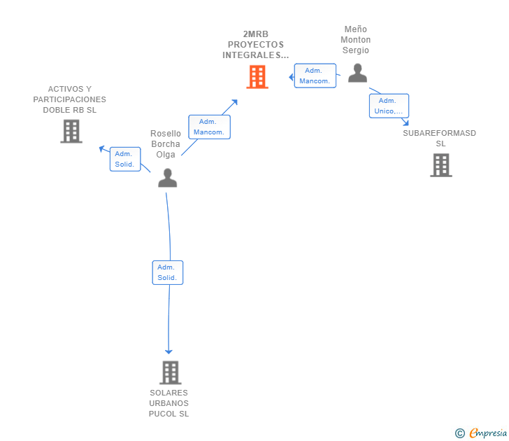 Vinculaciones societarias de 2MRB PROYECTOS INTEGRALES SL