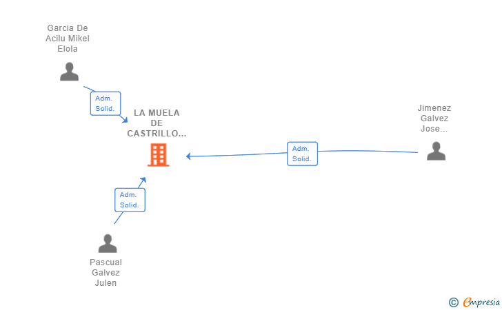 Vinculaciones societarias de LA MUELA DE CASTRILLO SL