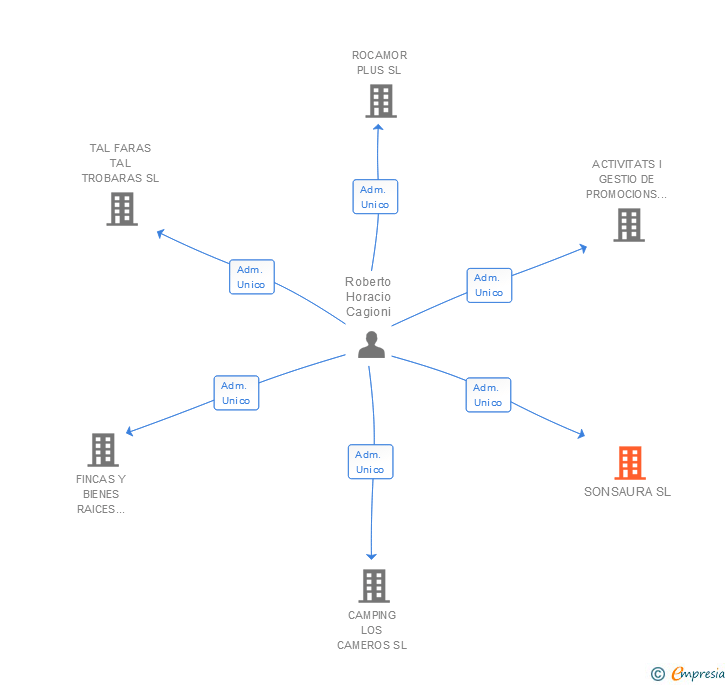 Vinculaciones societarias de SONSAURA SL