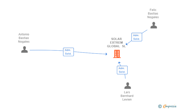 Vinculaciones societarias de SOLAR EXTREM GLOBAL SL