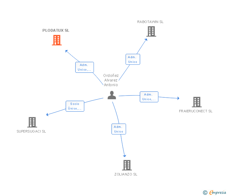 Vinculaciones societarias de PLODATUX SL