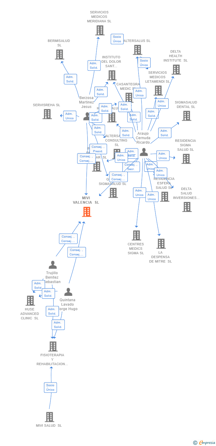 Vinculaciones societarias de MIVI VALENCIA SL