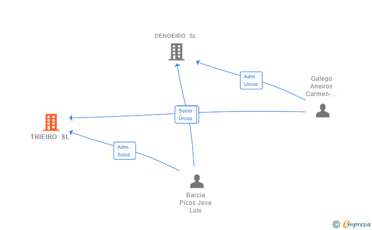 Vinculaciones societarias de TRIEIRO SL