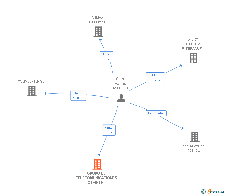 Vinculaciones societarias de GRUPO DE TELECOMUNICACIONES OTERO SL