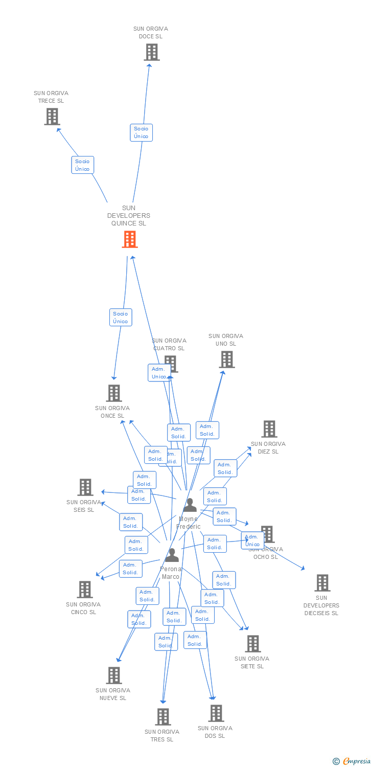 Vinculaciones societarias de SUN DEVELOPERS QUINCE SL