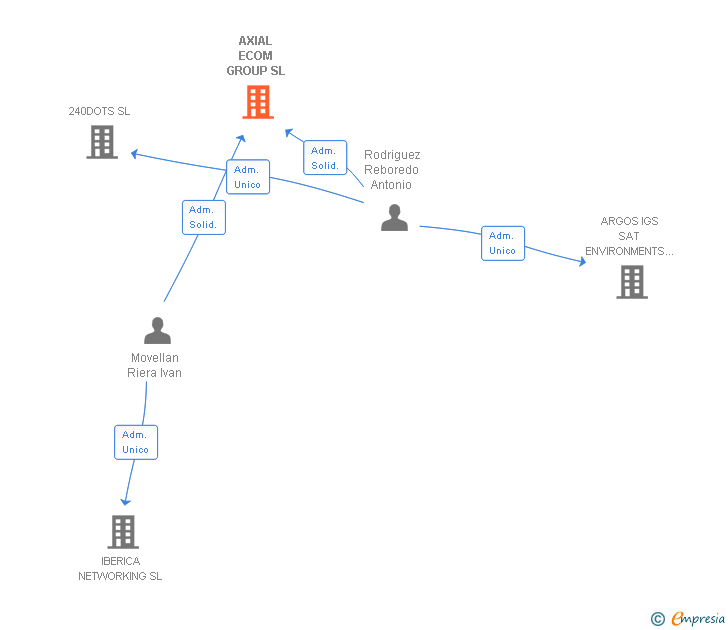 Vinculaciones societarias de AXIAL ECOM GROUP SL