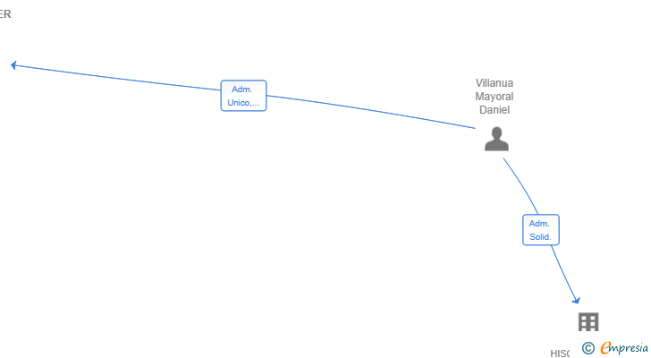 Vinculaciones societarias de NEURONDRIVER SL