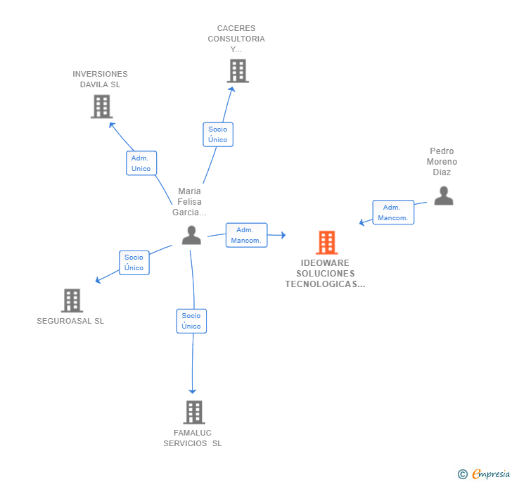 Vinculaciones societarias de IDEOWARE SOLUCIONES TECNOLOGICAS SL