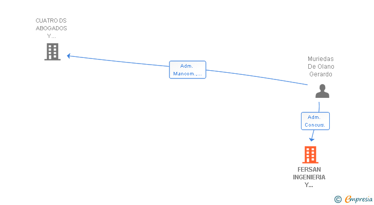 Vinculaciones societarias de FERSAN INGENIERIA Y CONSTRUCCION SL