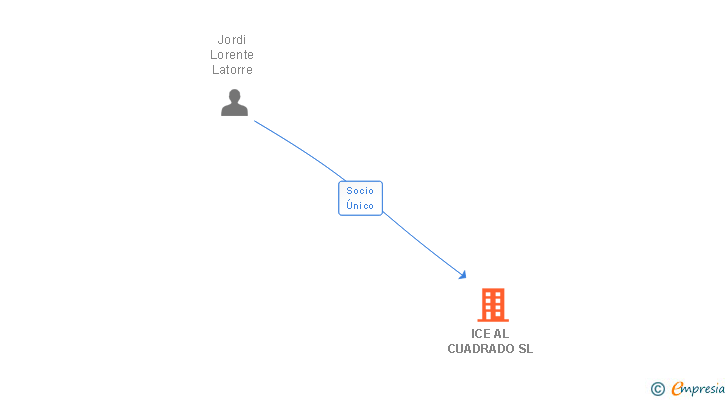 Vinculaciones societarias de ICE AL CUADRADO SL