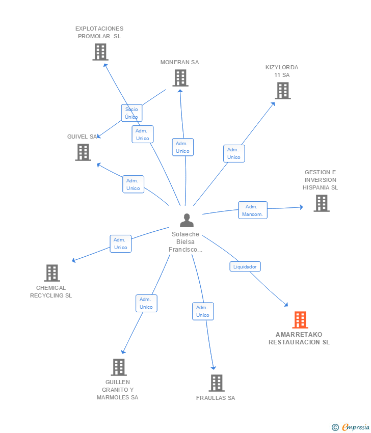Vinculaciones societarias de AMARRETAKO RESTAURACION SL