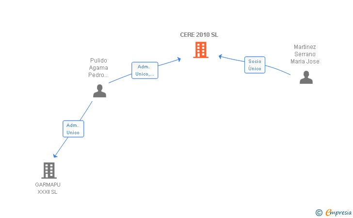 Vinculaciones societarias de CERE 2010 SL