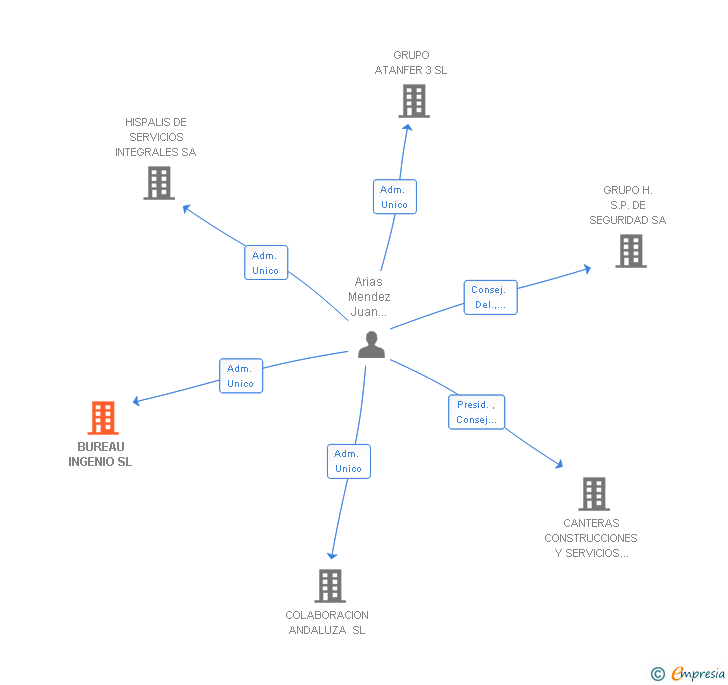 Vinculaciones societarias de BUREAU INGENIO SL