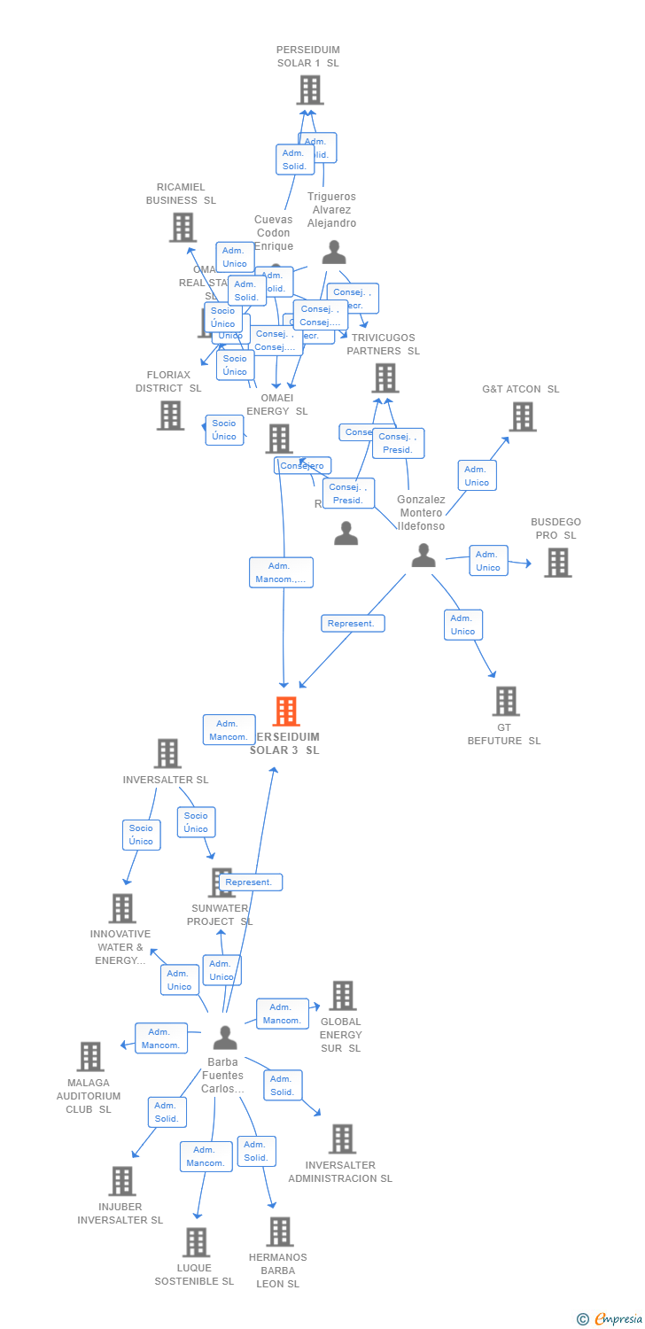 Vinculaciones societarias de PERSEIDUIM SOLAR 3 SL