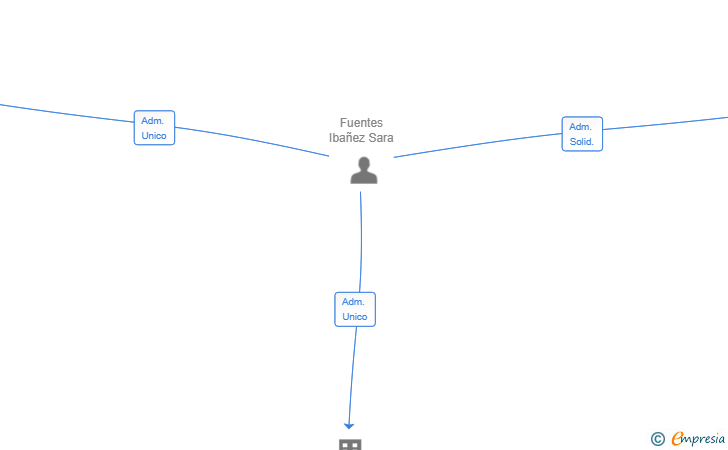 Vinculaciones societarias de CONECTA 360 MEDITERRANEO SL