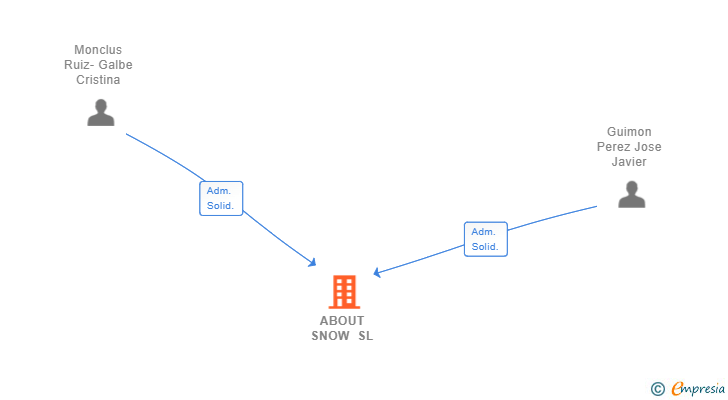 Vinculaciones societarias de ABOUT SNOW SL