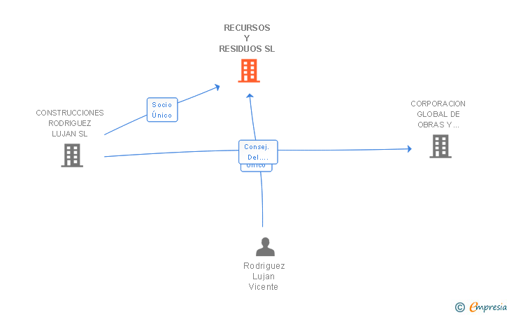 Vinculaciones societarias de RECURSOS Y RESIDUOS SL