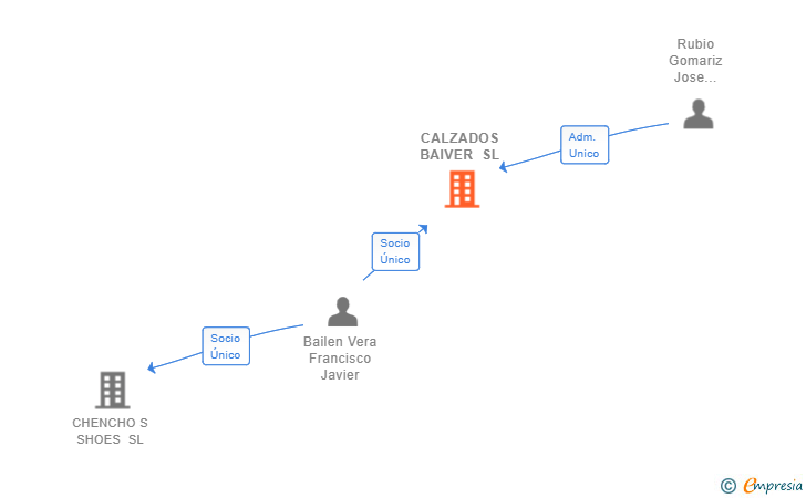Vinculaciones societarias de CALZADOS BAIVER SL