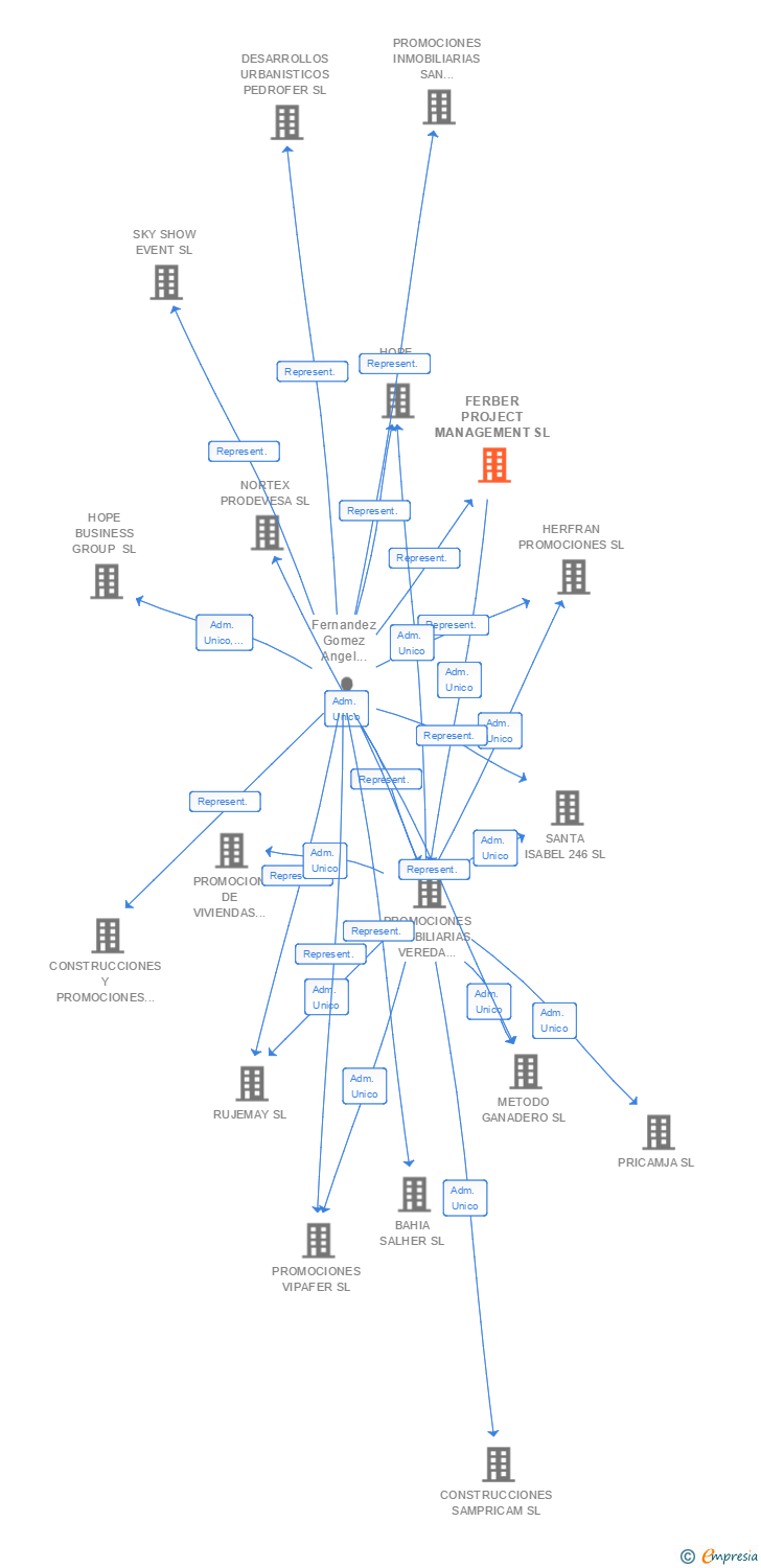 Vinculaciones societarias de FERBER PROJECT MANAGEMENT SL