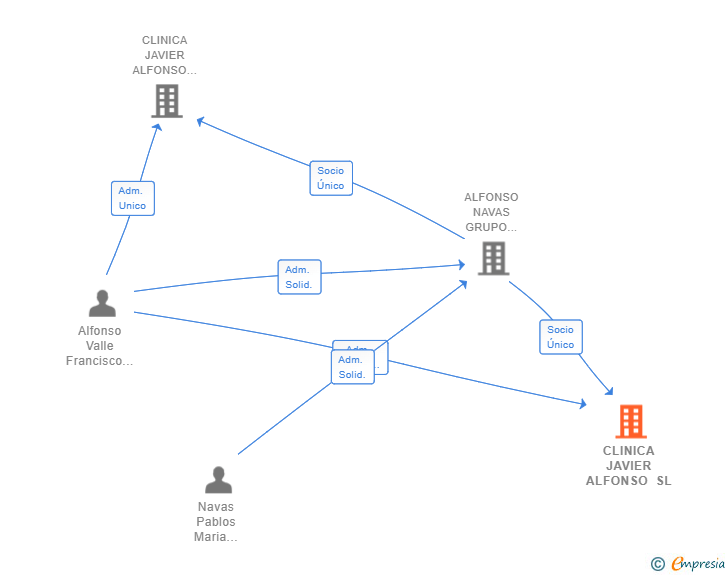 Vinculaciones societarias de CLINICA JAVIER ALFONSO SL