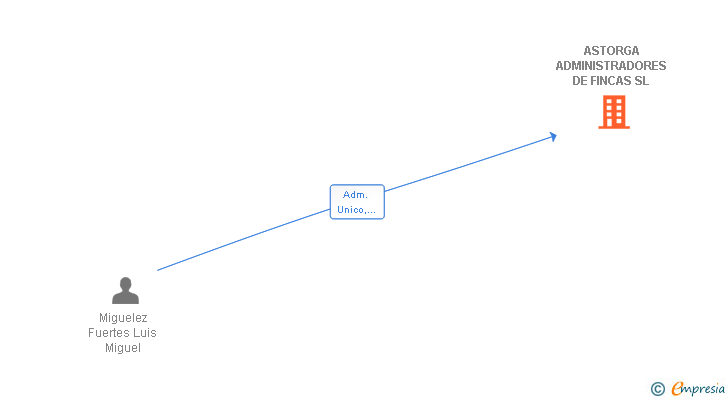 Vinculaciones societarias de ASTORGA ADMINISTRADORES DE FINCAS SL (EXTINGUIDA)