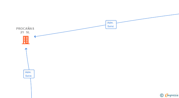 Vinculaciones societarias de PROCAÑAS 21 SL