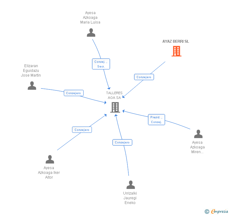 Vinculaciones societarias de AYAZ BERRI SL