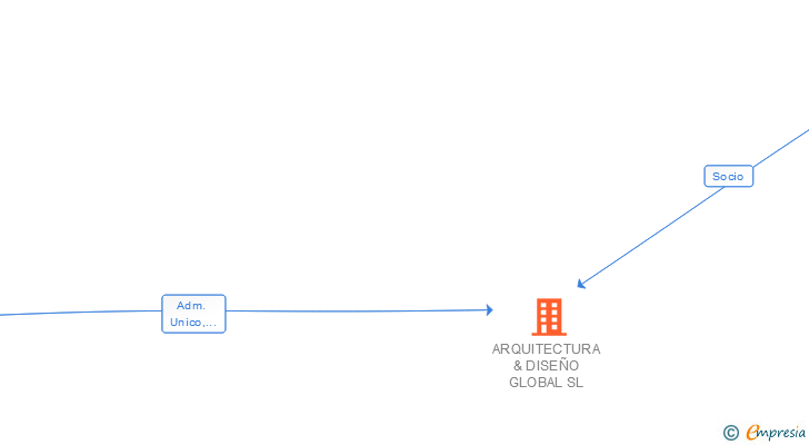 Vinculaciones societarias de ARQUITECTURA & DISEÑO GLOBAL SL