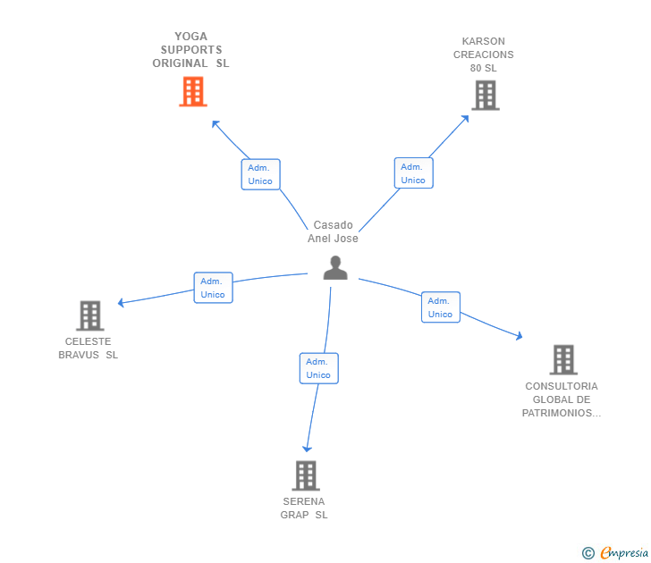 Vinculaciones societarias de YOGA SUPPORTS ORIGINAL SL