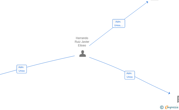 Vinculaciones societarias de INSIDE THE FUNNEL SL
