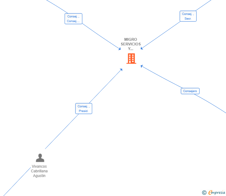 Vinculaciones societarias de MIGRO SERVICIOS Y REMESAS SL