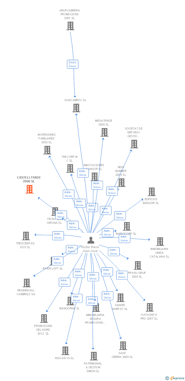 Vinculaciones societarias de CASTELLTRADE 2000 SL